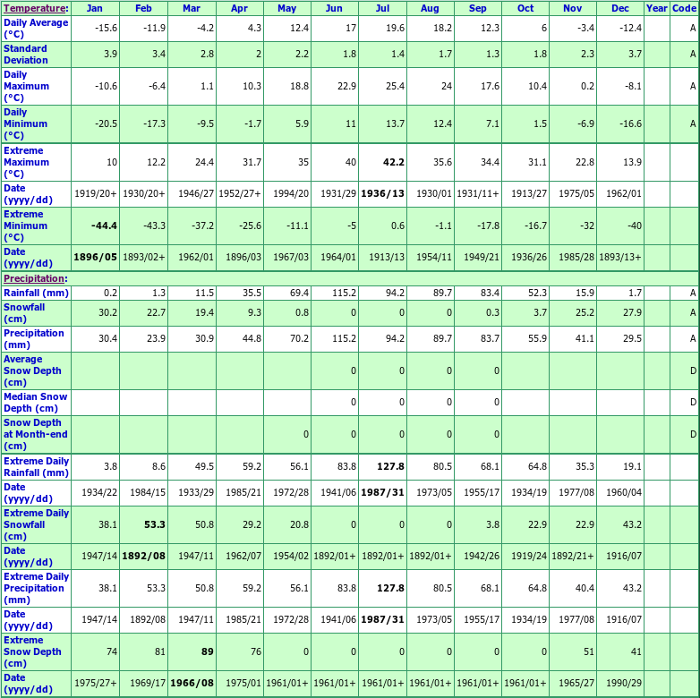 Fort Frances Climate Data Chart